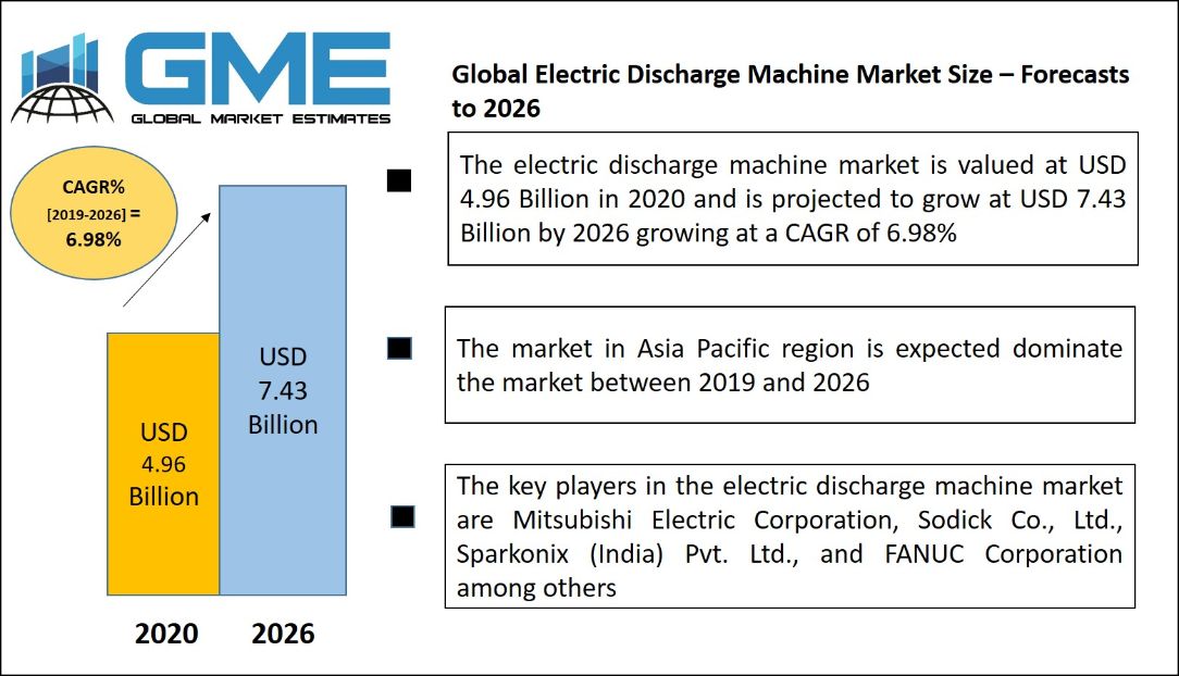 Electric Discharge Machine Market